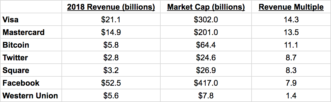 Crypto Investor: Bitcoin (BTC) May Surpass Market Caps of Visa & Mastercard In 3 Years 12